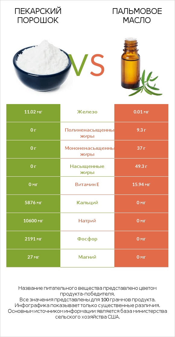 Пекарский порошок vs Пальмовое масло infographic
