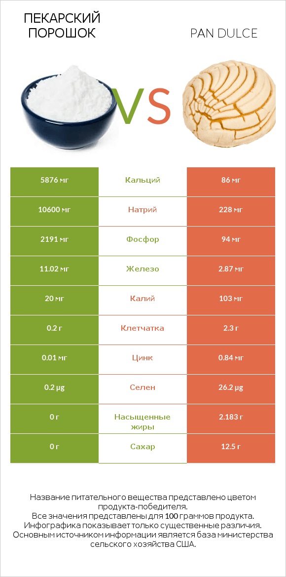 Пекарский порошок vs Pan dulce infographic