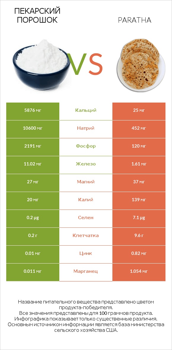 Пекарский порошок vs Paratha infographic