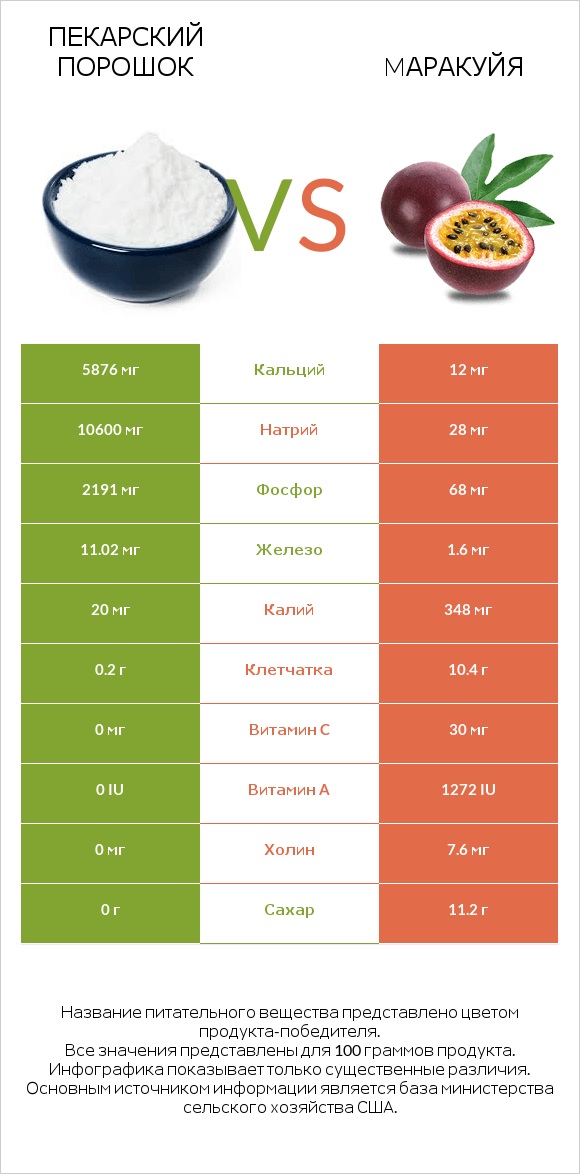 Пекарский порошок vs Mаракуйя infographic