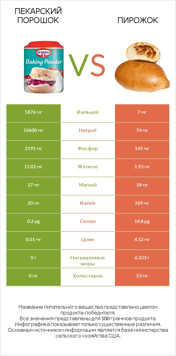 Пекарский порошок vs Пирожок infographic