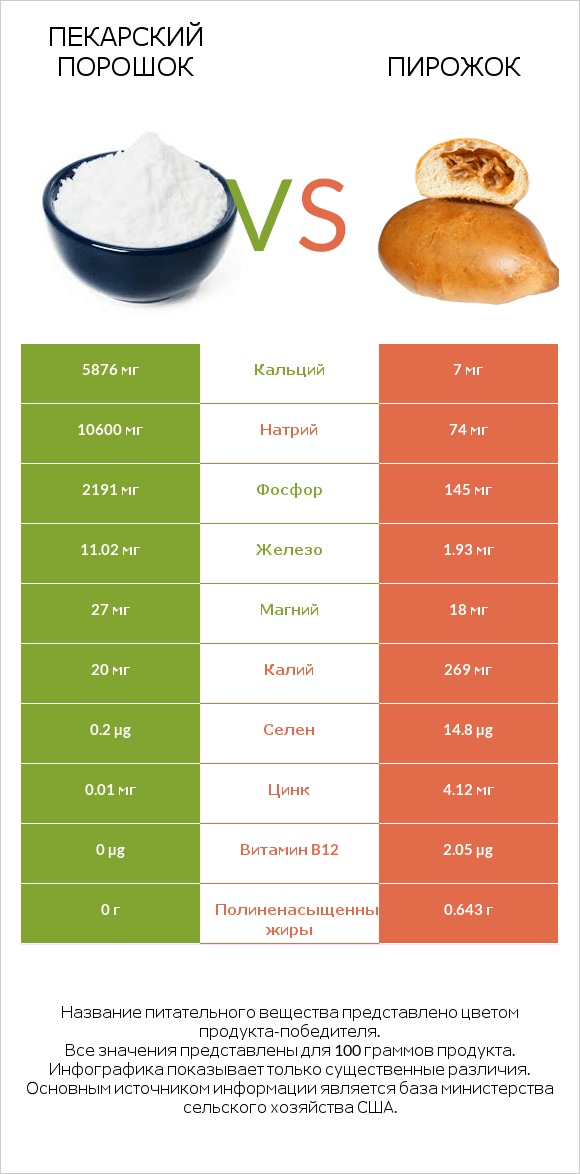 Пекарский порошок vs Пирожок infographic