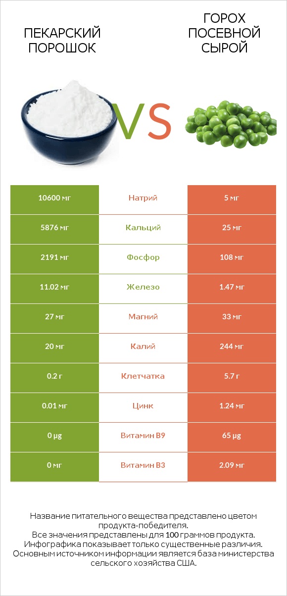 Пекарский порошок vs Горох посевной сырой infographic