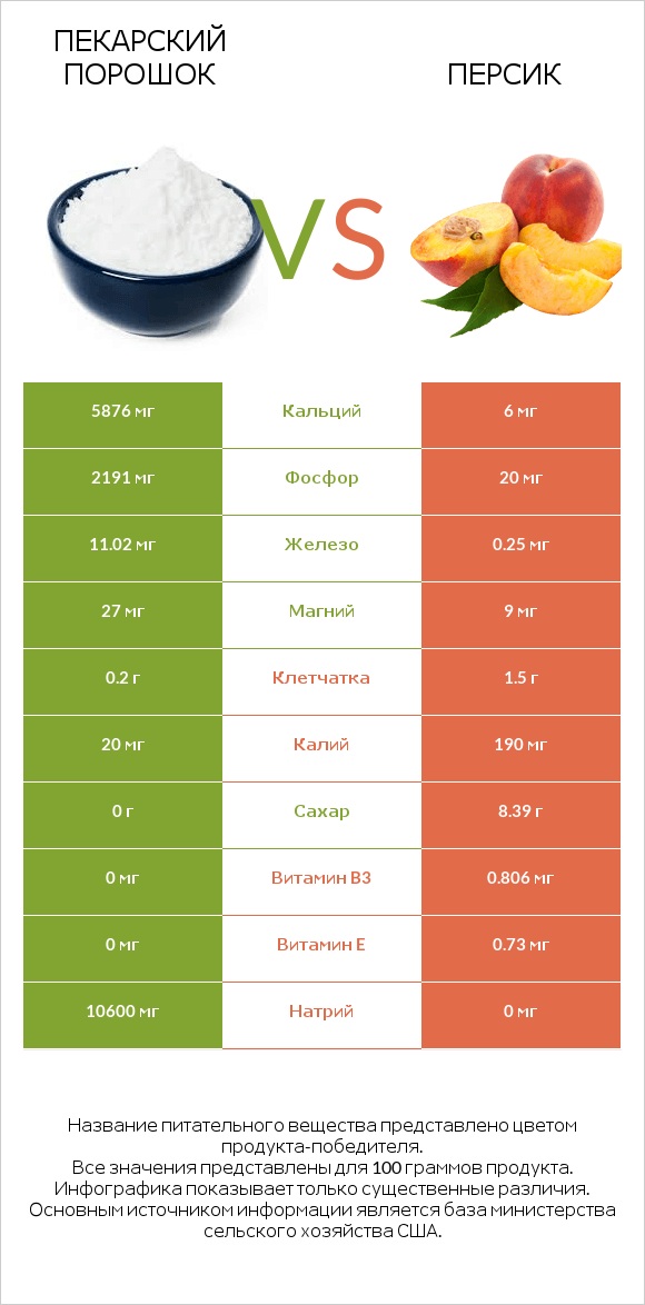 Пекарский порошок vs Персик infographic