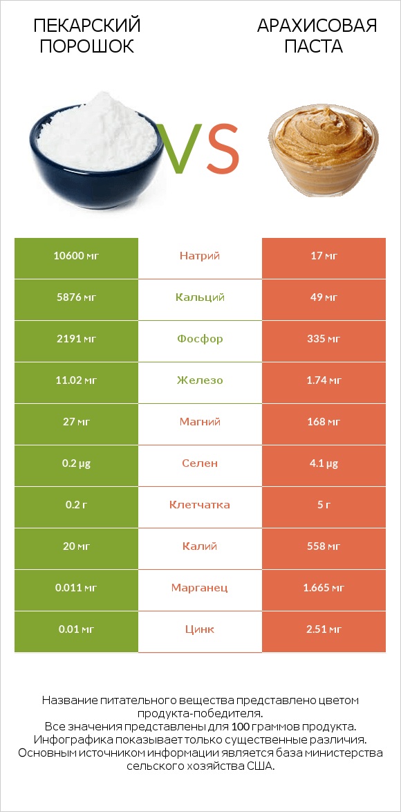 Пекарский порошок vs Арахисовая паста infographic