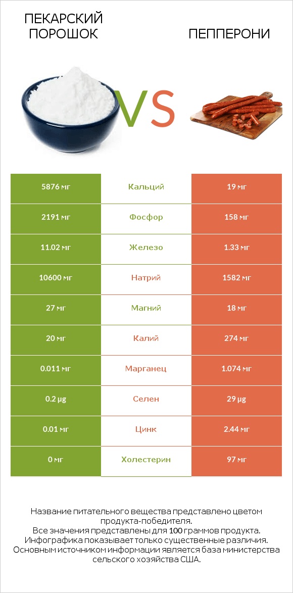 Пекарский порошок vs Пепперони infographic