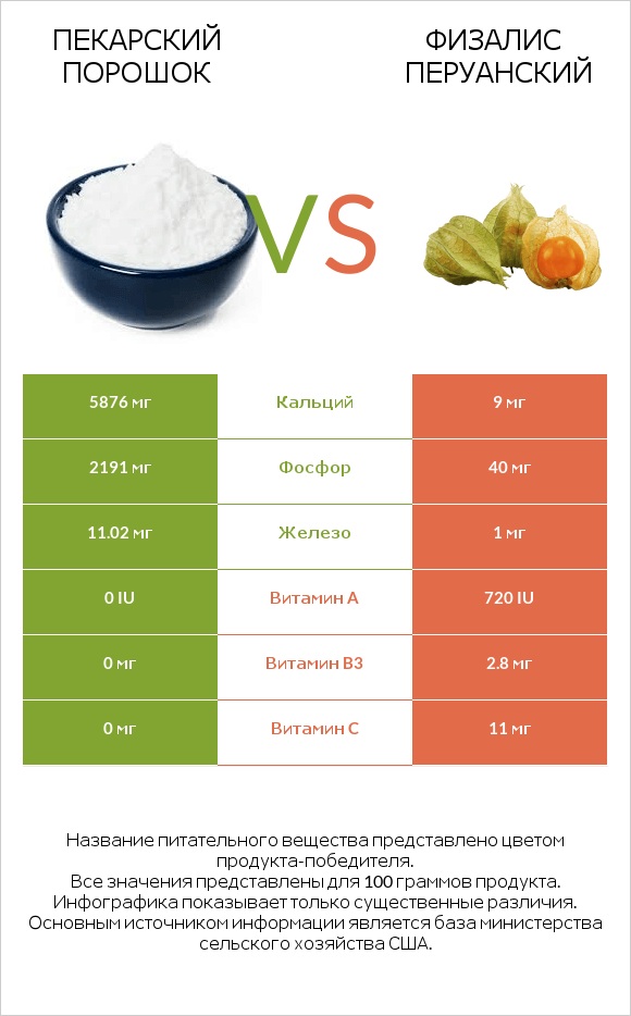 Пекарский порошок vs Физалис перуанский infographic