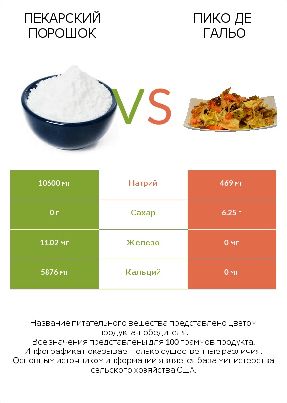 Пекарский порошок vs Пико-де-гальо infographic