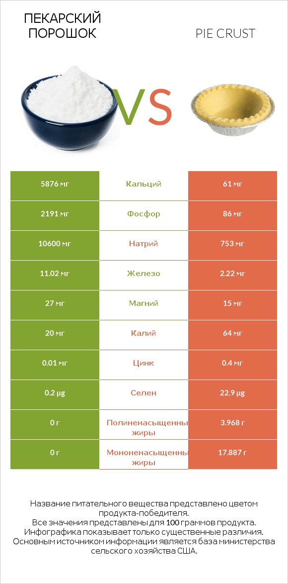 Пекарский порошок vs Pie crust infographic