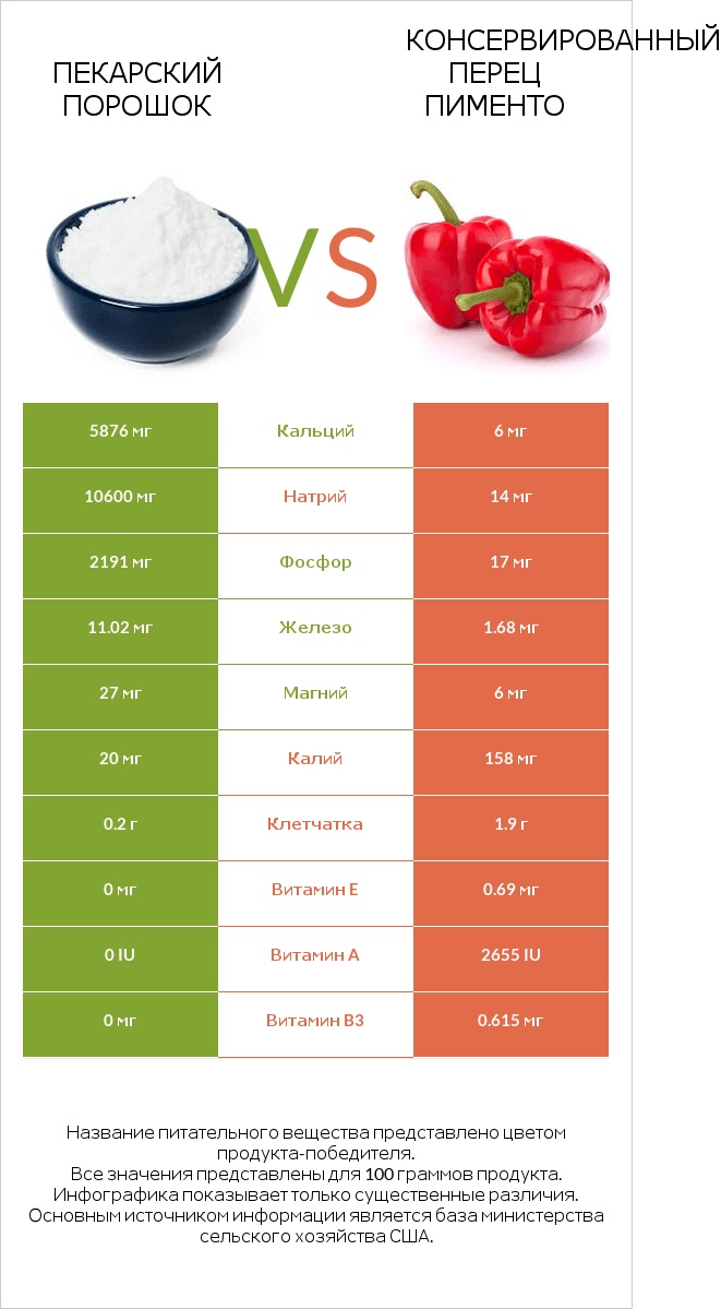 Пекарский порошок vs Консервированный перец пименто infographic