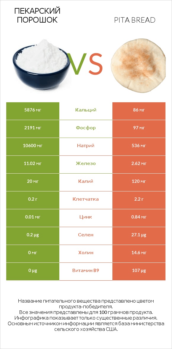 Пекарский порошок vs Pita bread infographic