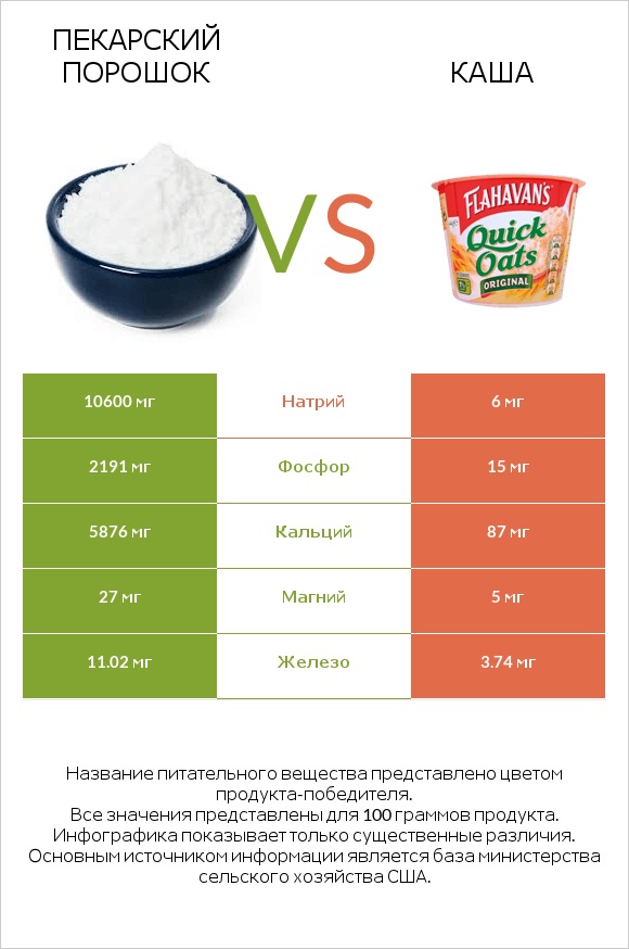 Пекарский порошок vs Каша infographic