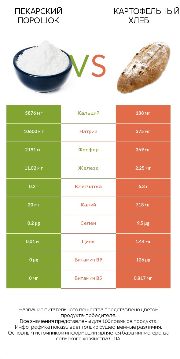 Пекарский порошок vs Картофельный хлеб infographic