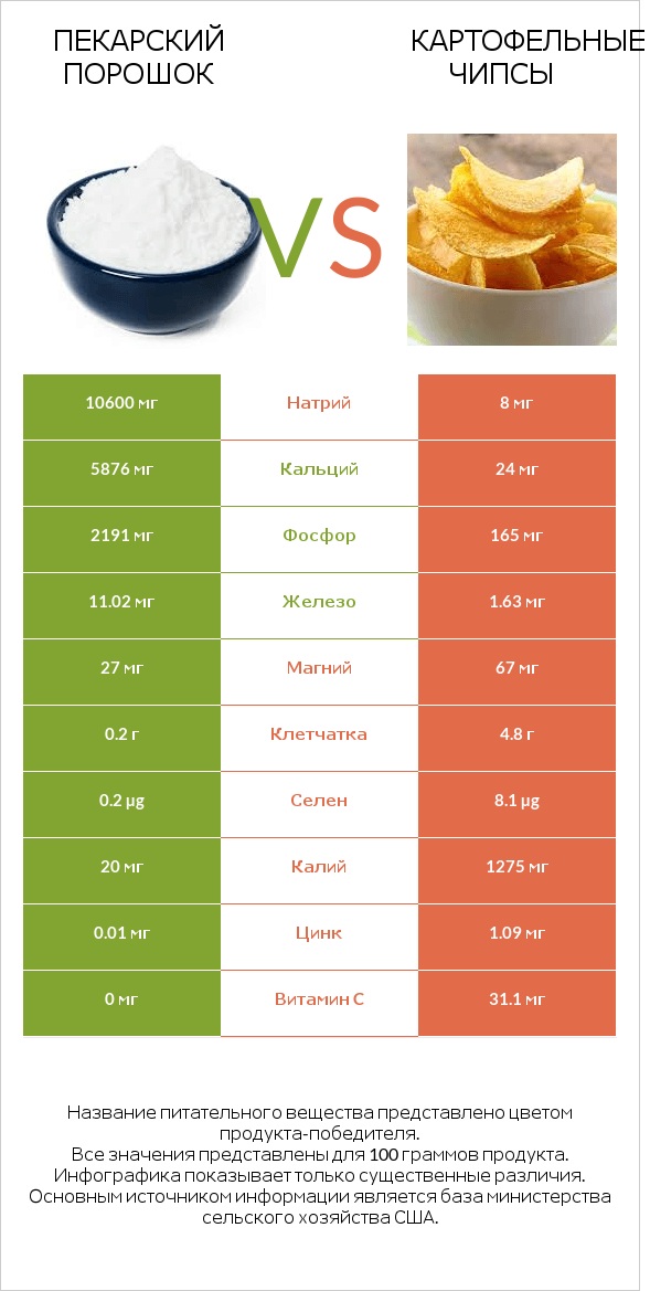 Пекарский порошок vs Картофельные чипсы infographic