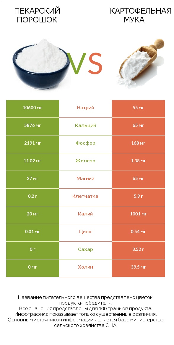 Пекарский порошок vs Картофельная мука  infographic