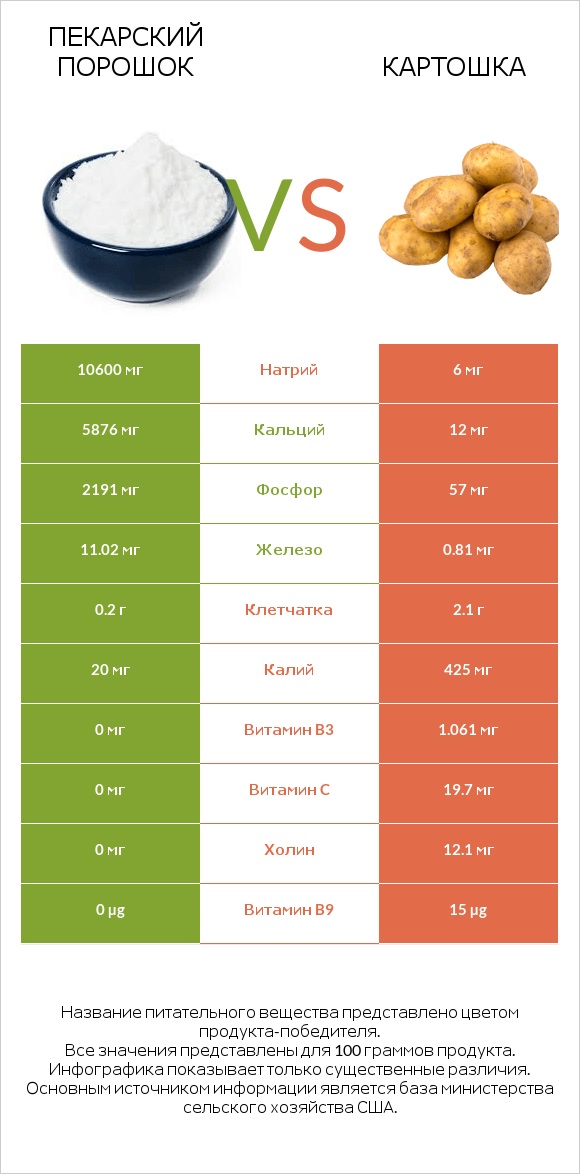 Пекарский порошок vs Картошка infographic