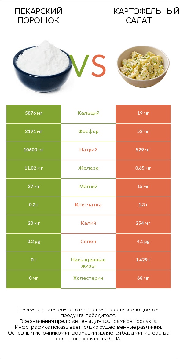 Пекарский порошок vs Картофельный салат infographic