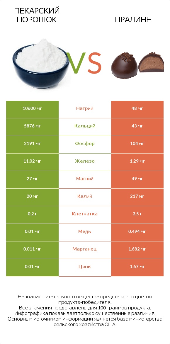 Пекарский порошок vs Пралине infographic