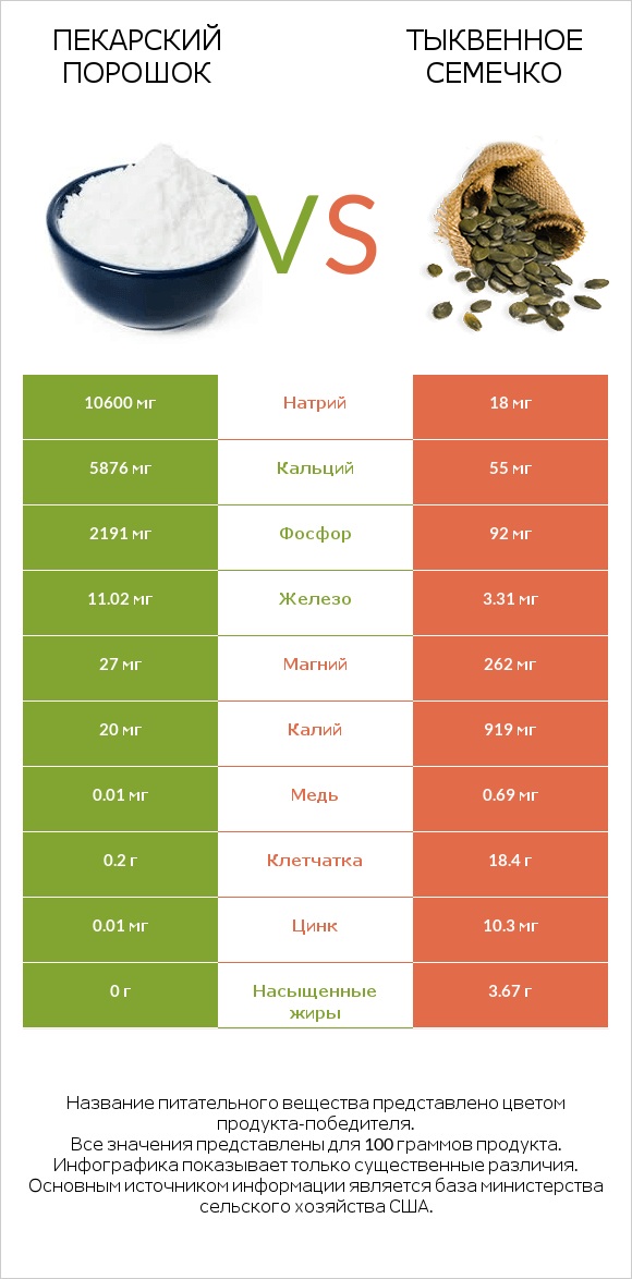 Пекарский порошок vs Тыквенное семечко infographic
