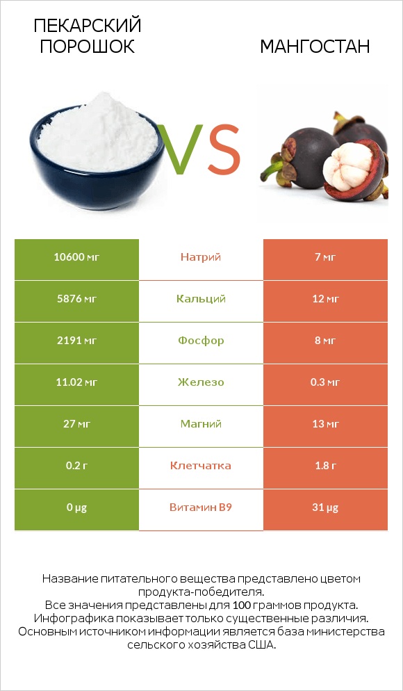 Пекарский порошок vs Мангостан infographic