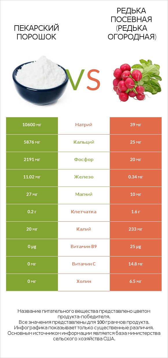 Пекарский порошок vs Редька посевная (Редька огородная) infographic