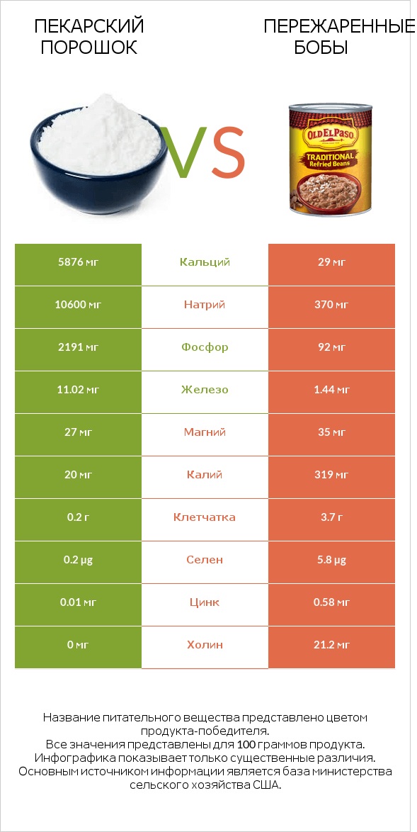 Пекарский порошок vs Пережаренные бобы infographic