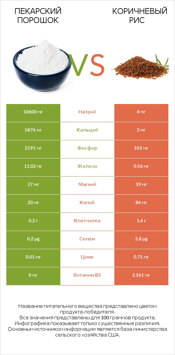 Пекарский порошок vs Коричневый рис infographic