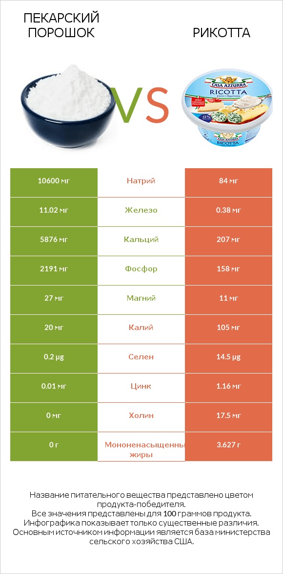 Пекарский порошок vs Рикотта infographic