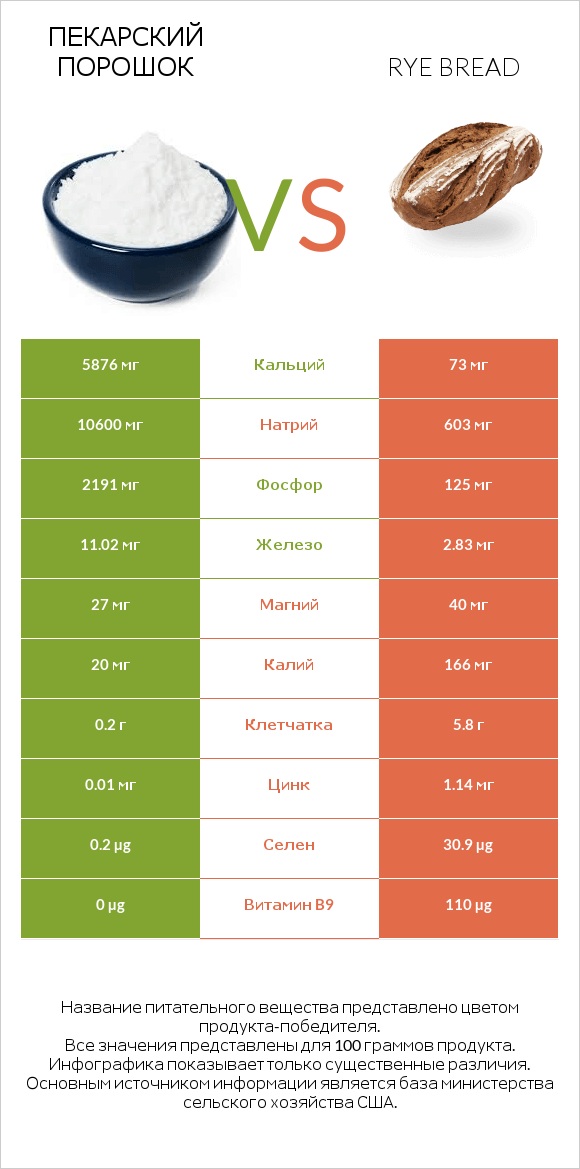 Пекарский порошок vs Rye bread infographic