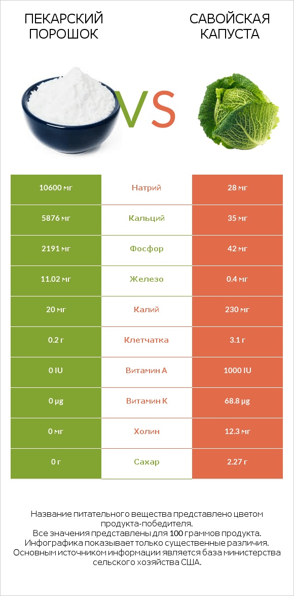 Пекарский порошок vs Савойская капуста infographic