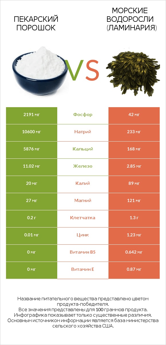 Пекарский порошок vs Морские водоросли (Ламинария) infographic