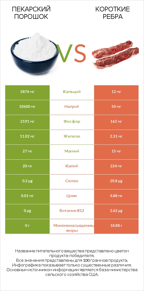 Пекарский порошок vs Короткие ребра infographic