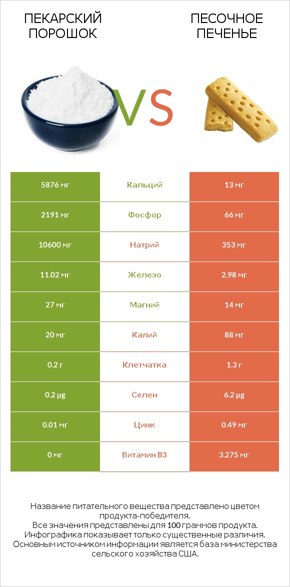 Пекарский порошок vs Песочное печенье infographic