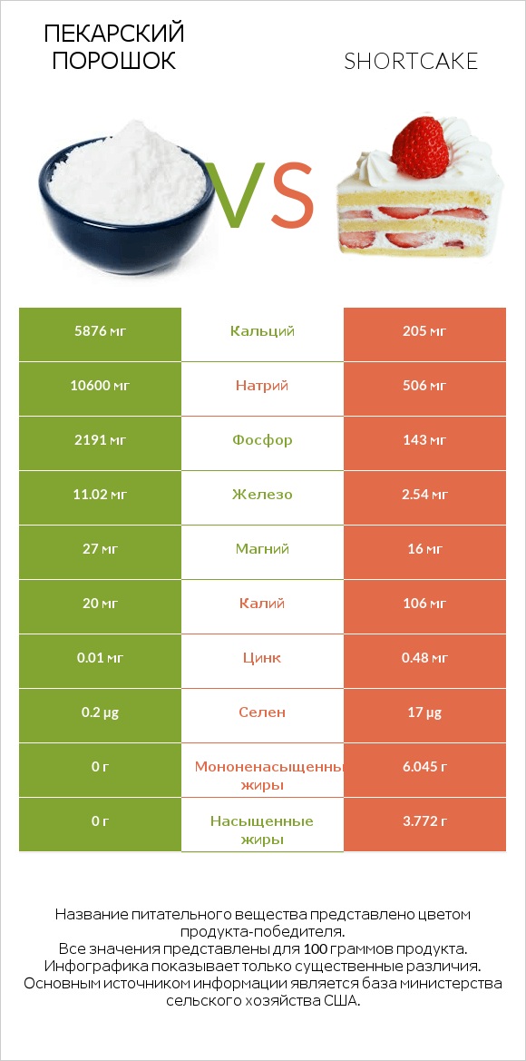 Пекарский порошок vs Shortcake infographic