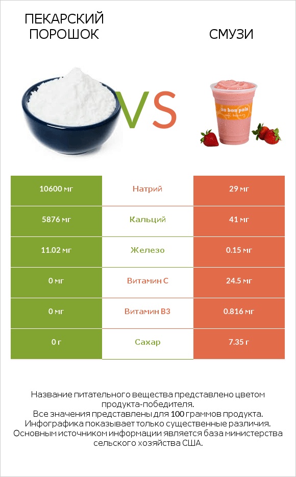 Пекарский порошок vs Смузи infographic