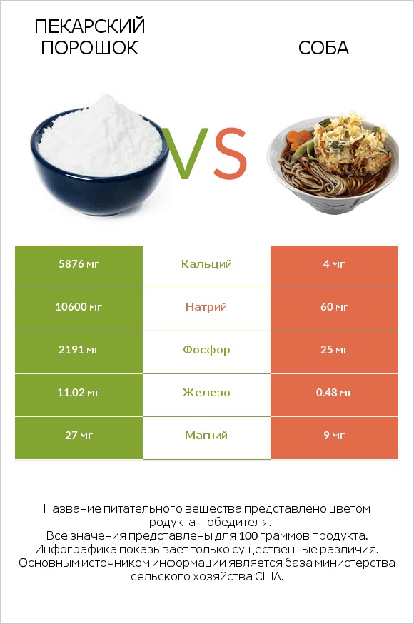 Пекарский порошок vs Соба infographic