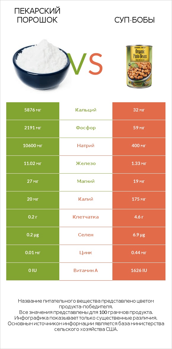 Пекарский порошок vs Суп-бобы infographic