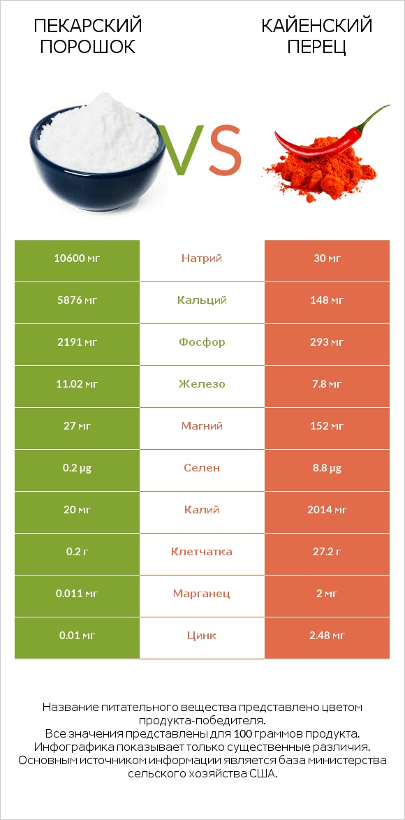 Пекарский порошок vs Кайенский перец infographic