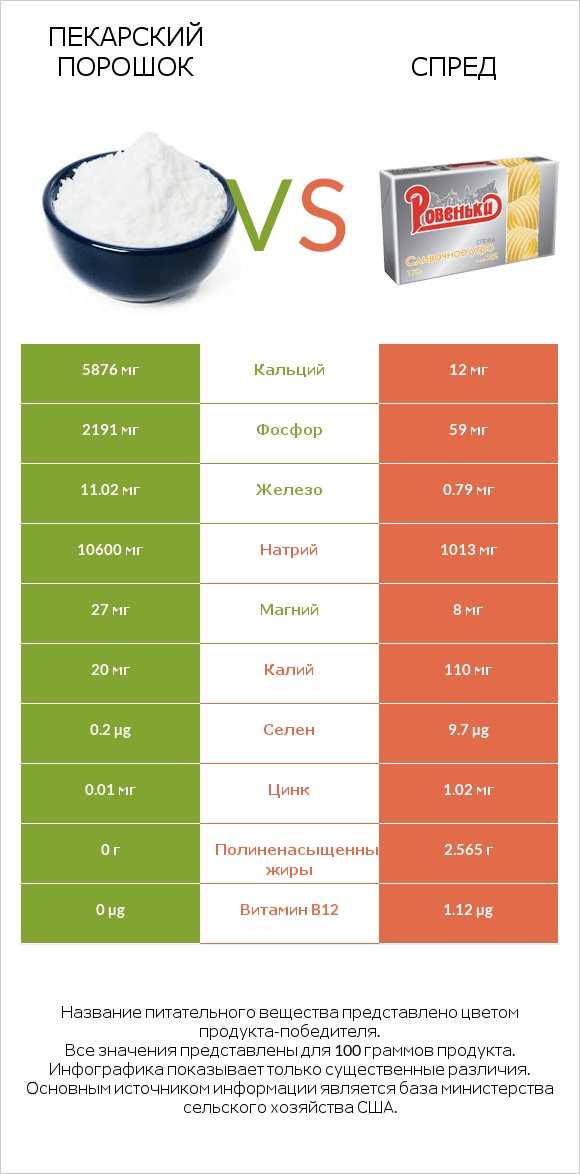 Пекарский порошок vs Спред infographic