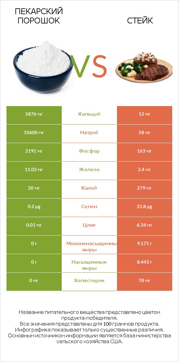 Пекарский порошок vs Стейк infographic