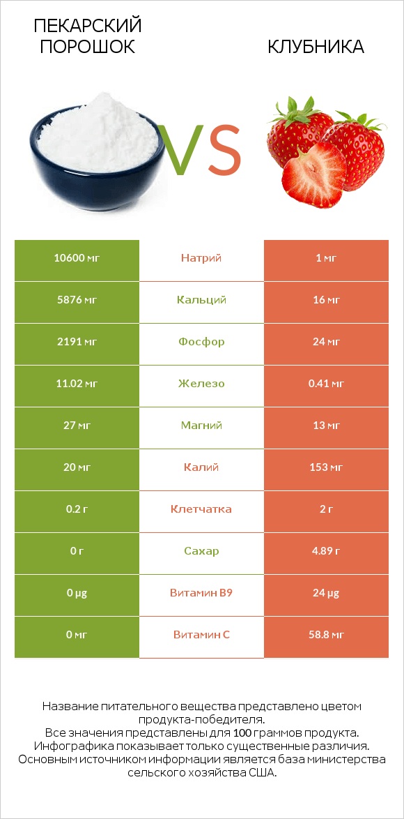 Пекарский порошок vs Клубника infographic