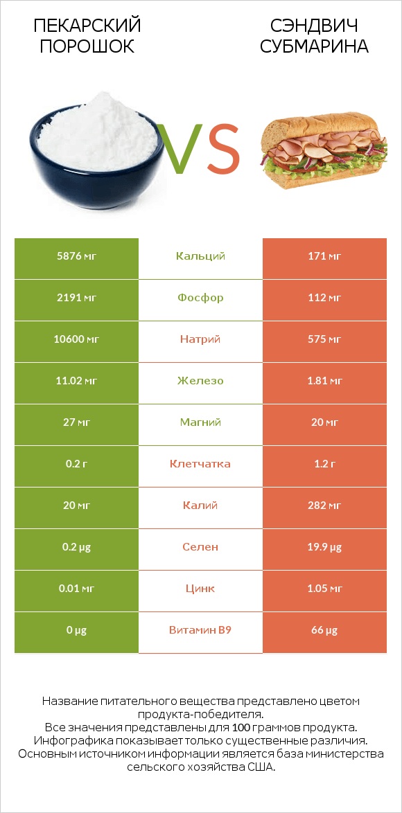 Пекарский порошок vs Сэндвич Субмарина infographic
