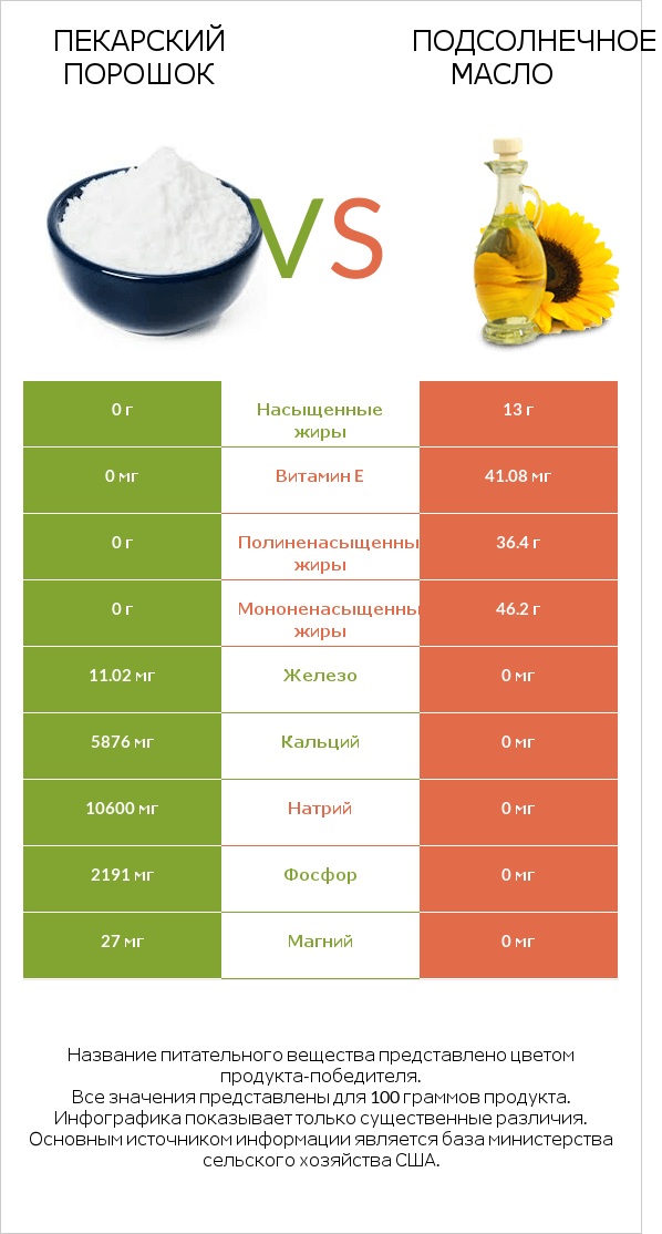 Пекарский порошок vs Подсолнечное масло infographic