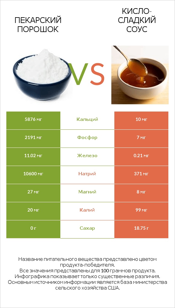 Пекарский порошок vs Кисло-сладкий соус infographic