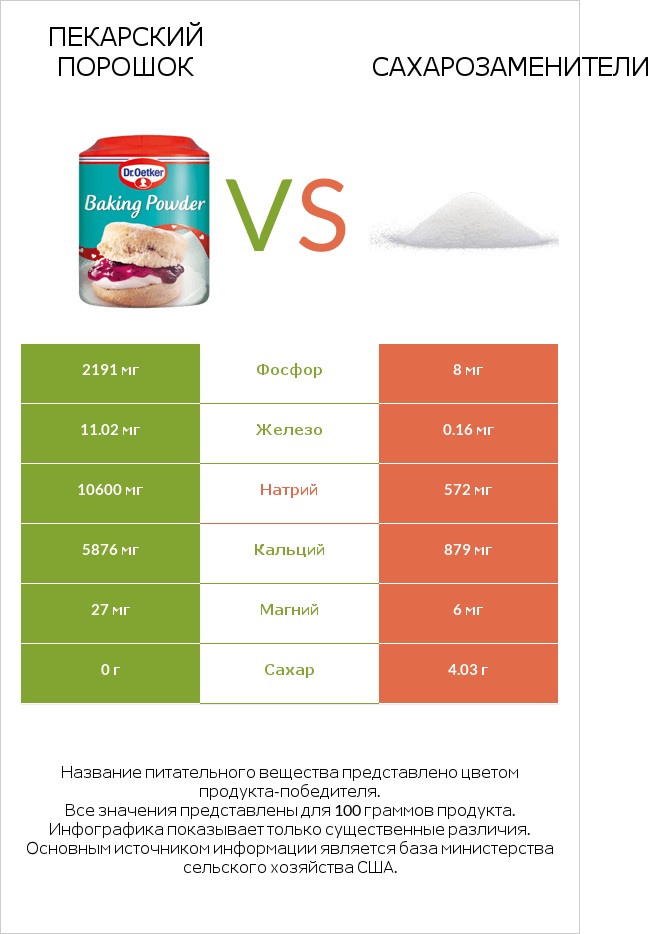 Пекарский порошок vs Сахарозаменители infographic