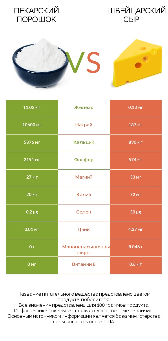 Пекарский порошок vs Швейцарский сыр infographic