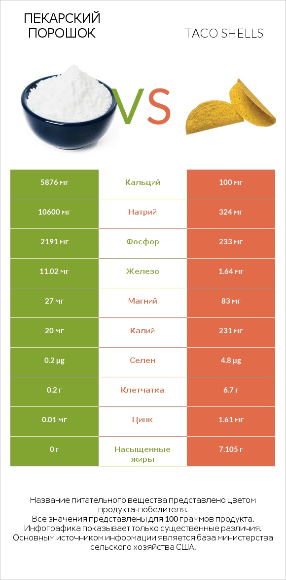 Пекарский порошок vs Taco shells infographic