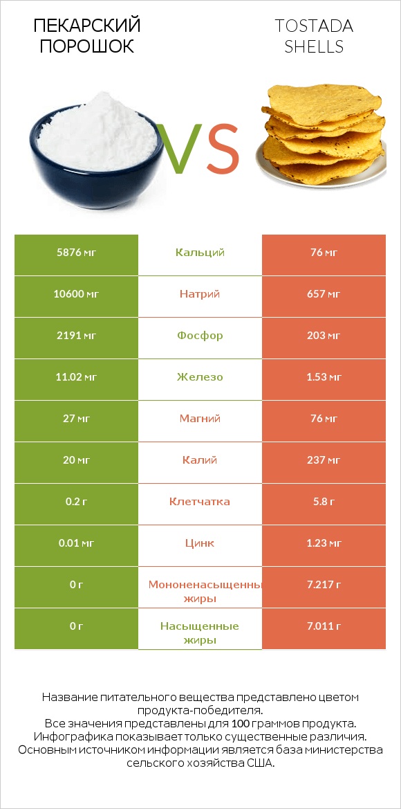 Пекарский порошок vs Tostada shells infographic