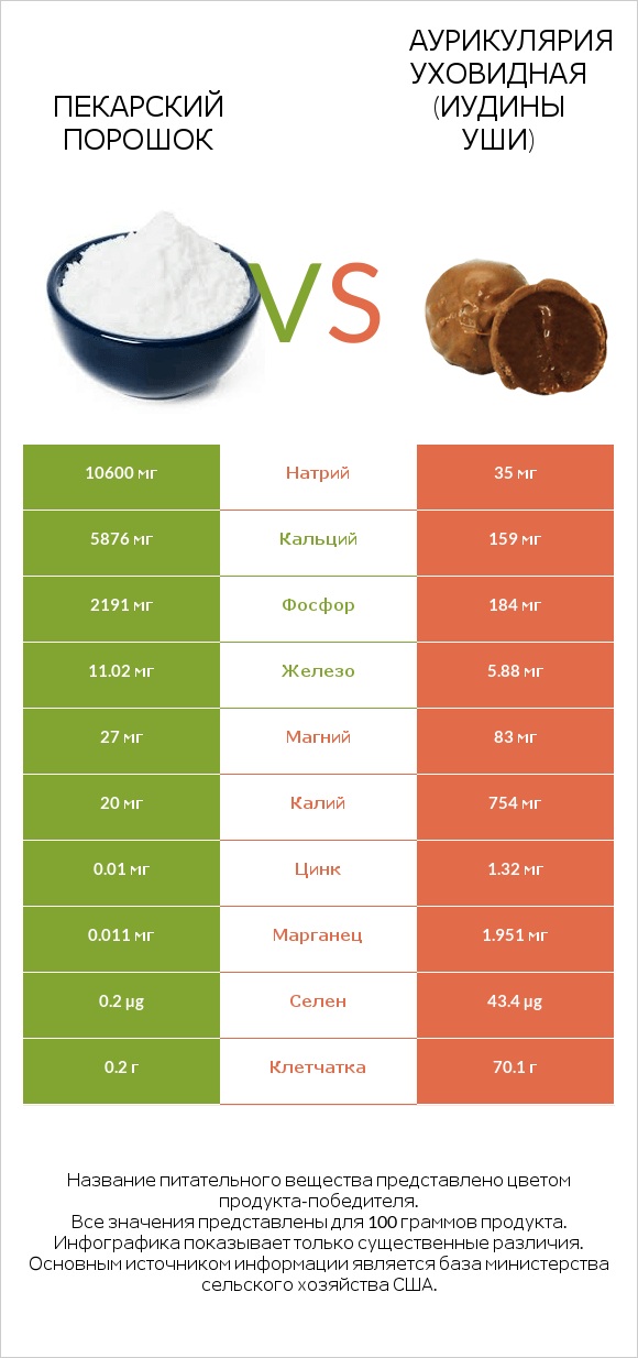 Пекарский порошок vs Аурикулярия уховидная (Иудины уши) infographic