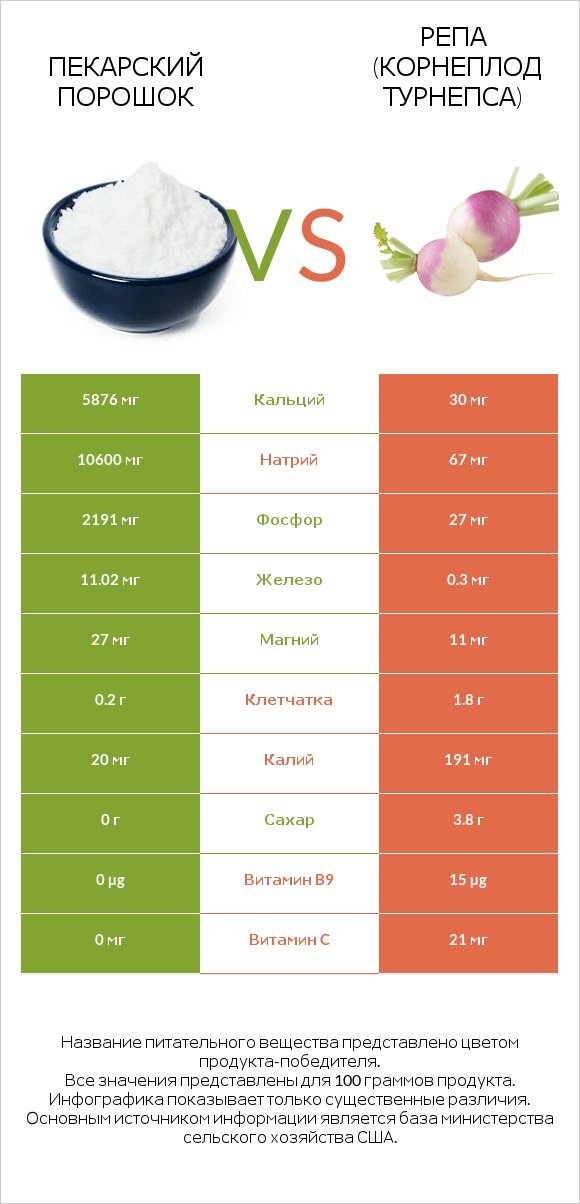 Пекарский порошок vs Репа (корнеплод турнепса) infographic